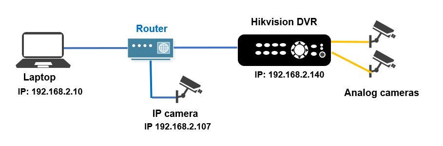 اتصال دوربین ip به سیستم آنالوگ