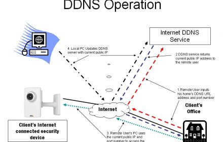 DDNS انتقال تصویر