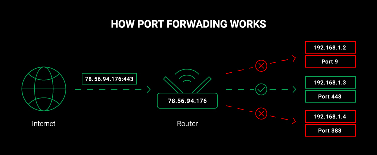 port forwarding چگونه کار می کند