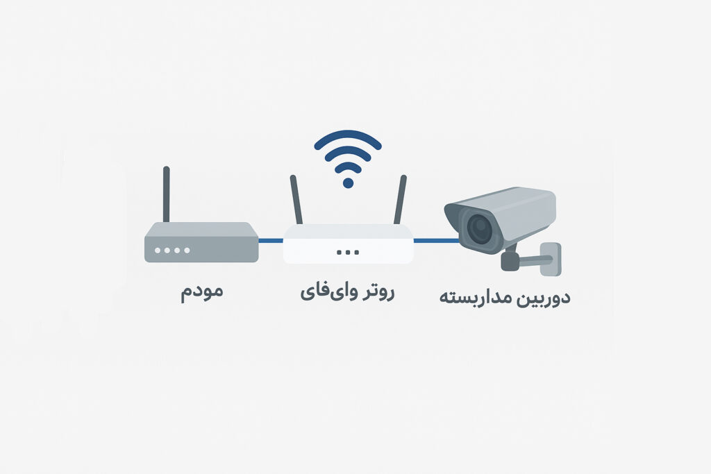 آیا روتر وای فای در پروژه دوربین مداربسته کاربرد دارد ؟ 1 روتر اتصال به مودم و دوربین مداربسته